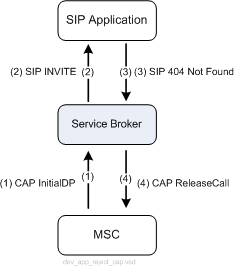 Rejecting Call over CAP Network with Service Broker