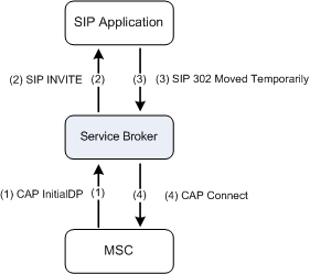 Updating Called Party Number with Service Broker