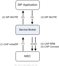 Updating Called Party Number with Service Broker