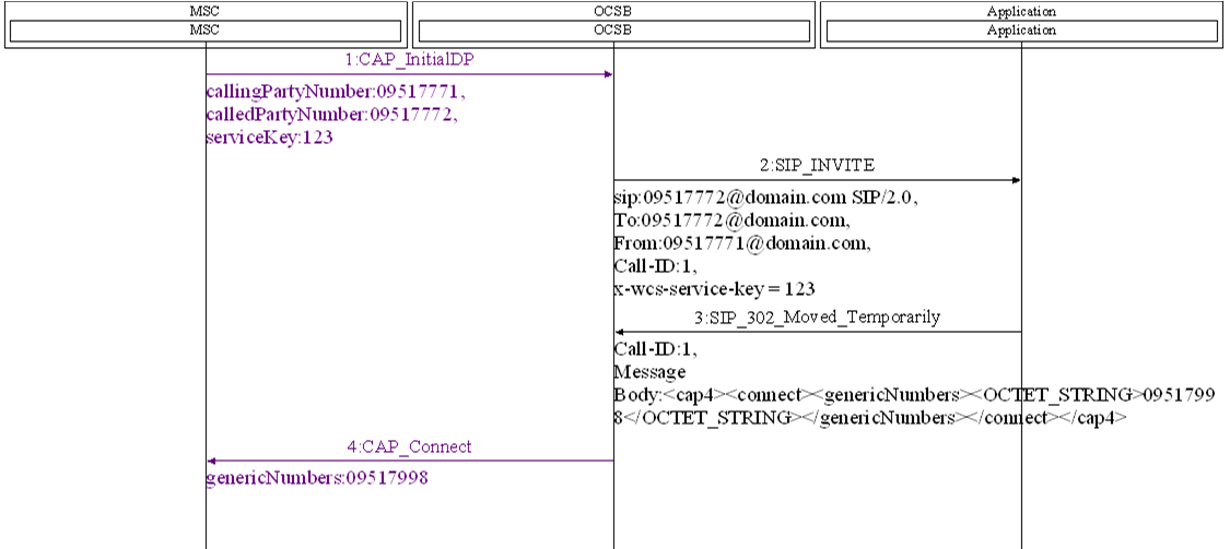 Updating Calling Party Number