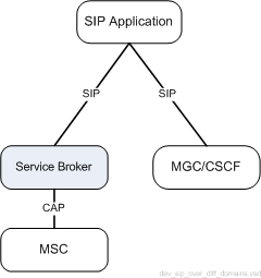 Controlling MSC and MGC/CSCF by SIP Application