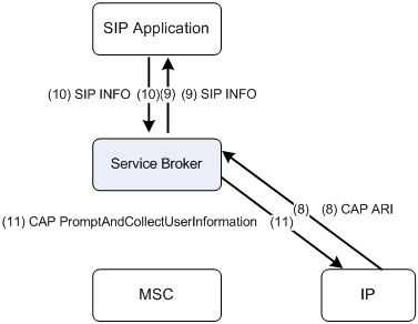 Sending SIP INFO from Application to Service Broker