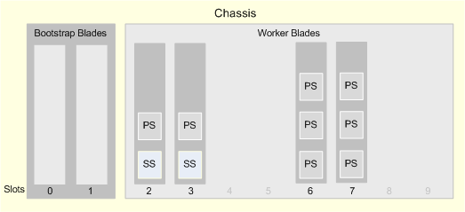 Shows a medium deployment