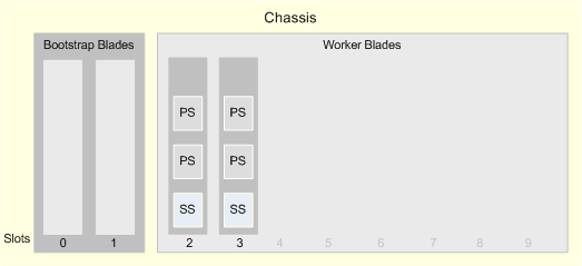 Shows a minimal deployment