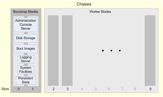 Shows system's main components