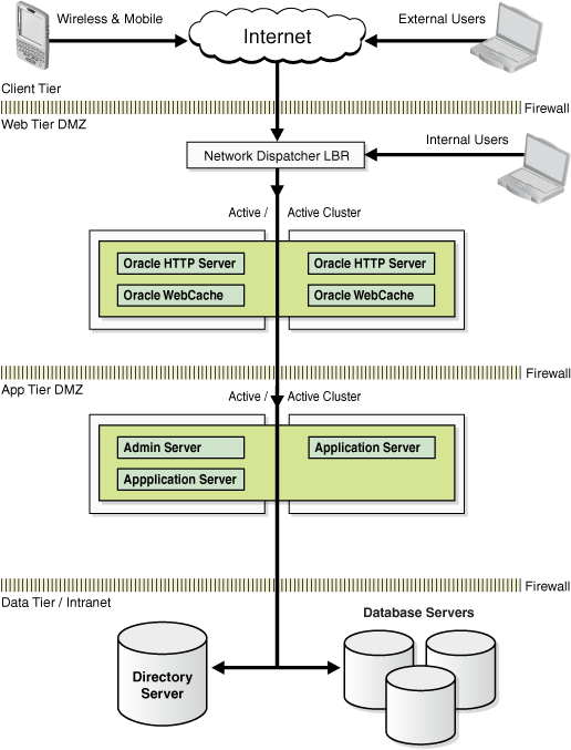 Oracle Fusion Middlewareエンタープライズ・デプロイメント・アーキテクチャ