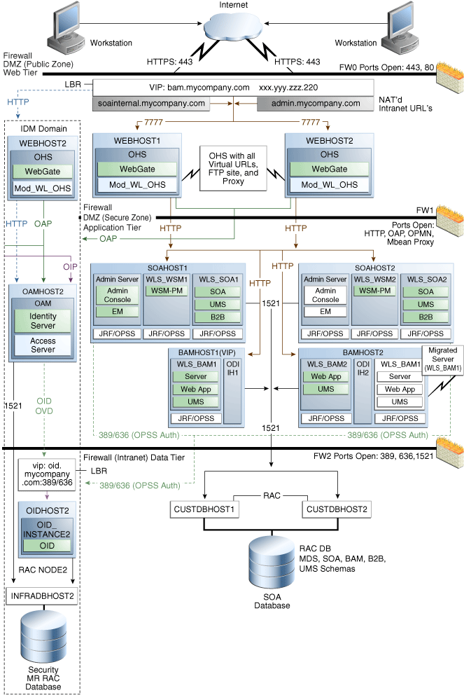 Oracle BAMを使用したMySOACompanyトポロジ