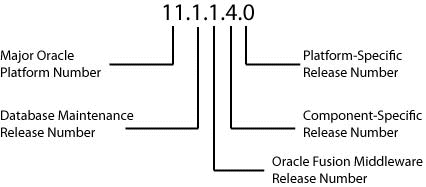 Oracle Fusion Middlewareのリリース番号の例