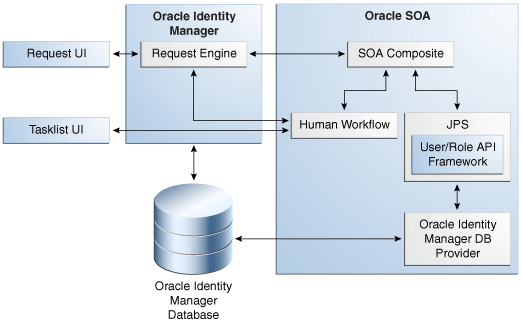 Request Service and SOA Integration