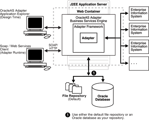 Business Services Engine architecture