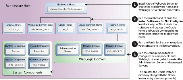 Oracle® Fusion Middleware Oracle FormsおよびReportsクイック