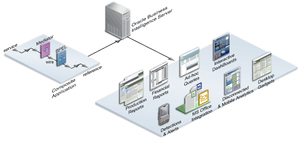 Oracle Business Intelligenceを表した図。 コンポジット・アプリケーションはOracle Business Intelligence Serverに接続し、Oracle Business Intelligence Serverは、製品レポート、財務レポート、非定型問合せ、インタラクティブ・ダッシュボード、検出とアラート、MS Office統合、ディスコネクテッド/モバイル分析、およびデスクトップ・ガジェットに接続しています。