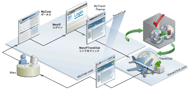 Oracle Identity Federationのユーザーの表示を示す技術説明図