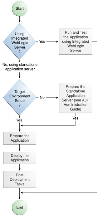 Deployment Overview Flow Diagram