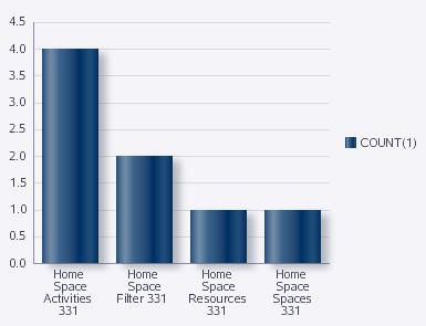 Bar Graph Displaying Page Hit Statistics