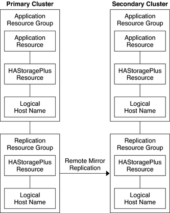 image:Figure illustrates the configuration of an application resource group and a replication resource group in a failover application.