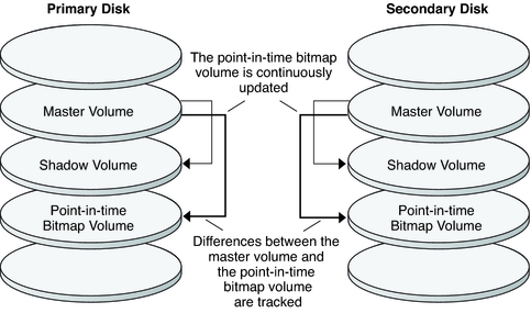 image:This figure shows how a point-in-time snapshot continuously tracks differences between the master and shadow volumes.