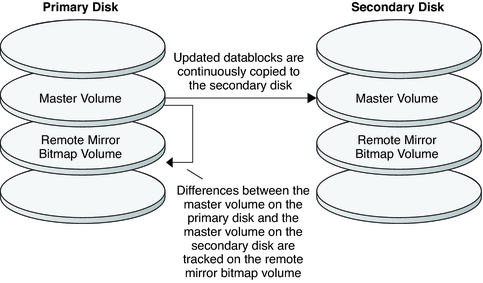 image:Figure illustrates remote mirror replication from the master volume of the primary disk to the master volume of the secondary disk.