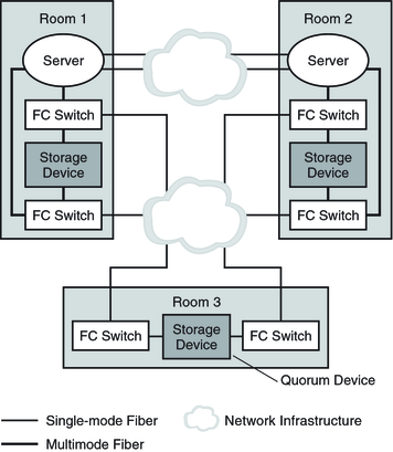 image:Illustration: A three-room, two-node campus cluster with the quorum device alone in the third room.