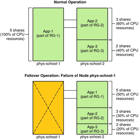 image:This graphic the normal operations and failover operations of a two-node cluster with three applications.