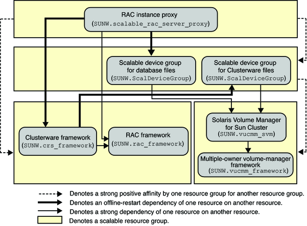 image:Diagram showing configuration of Oracle RAC with a volume manager