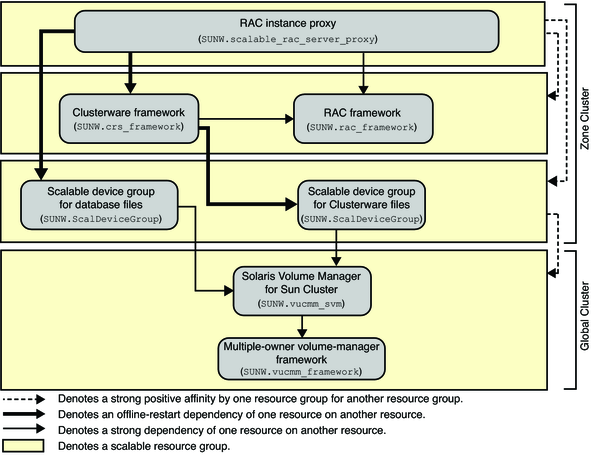 image:Diagram showing configuration of Oracle RAC with a volume manager in a zone cluster