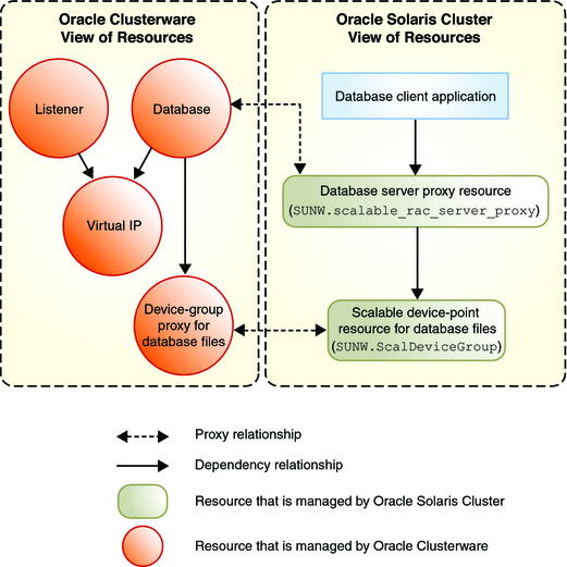 image:Diagram showing proxy resources for configurations with a volume manager