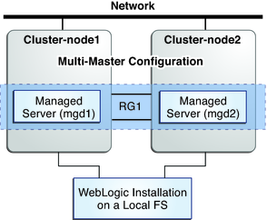 image:This graphic shows WebLogic Server configured as a multi-master resource.