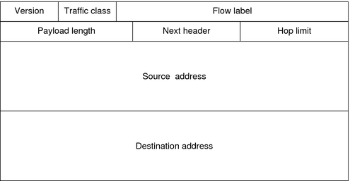 image:Diagram shows that the 128 bit IPv6 header consist of eight fields, including the source and destination addresses.