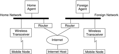 image:Shows a mobile node's relationship between it's home agent's home network and a foreign agent's foreign network.