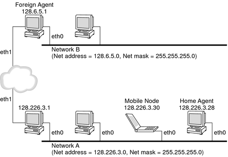 image:Illustrates a mobile node that resides on its home network and its connection to the home agent and the relationship to the foreign agent.