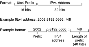 image:This figure shows the format of a 6to4 site prefix and shows a site prefix example. The cited tables explain the information in the figure.