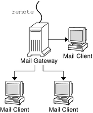 image:Diagram shows the dependencies of mail clients to a mail gateway.