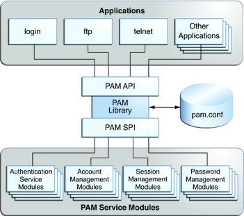 image:Figure shows how the PAM library is accessed by applications and PAM service modules.