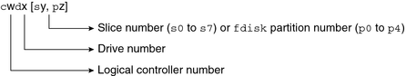 image:Diagram of device name for disks with direct controllers that includes logical controller, drive, and slice or fdisk partition.