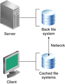 image:Graphic of CacheFS components. Identifies the relationship between the back file system from the server and the cached file system on the client.