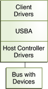 image:Diagram shows the relationship between client drivers, USBA framework, host controller drivers, and the device bus.