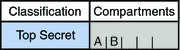 image:Illustration shows a Top Secret classification with two possible compartments, A and B.