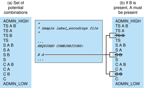 image:Graphic shows that the number of potential combinations of classifications is greater than the number that is permitted by the rules.