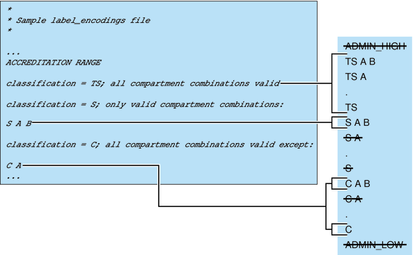 image:Graphic shows how the accreditation range constrains the potential labels to fewer available labels.