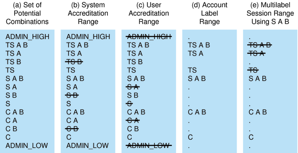 image:Graphic from left to right shows the progressive elimination of available labels by label range constraints.