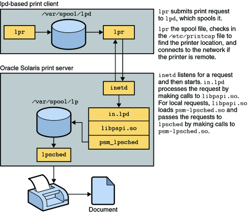 The LP Print Client-Server Process - System Administration Printing