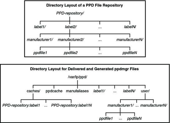 image:Graphic showing the directory layout of a PPD file repository and the directory layout for delivered and generated ppdmgr files.