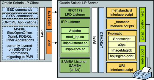 image:Figure that shows Line Printer (LP) client-server relationship, with applications that use the print service. The surrounding text provides details.