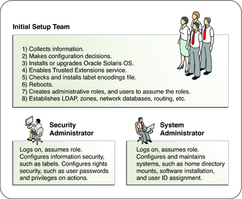 image:Graphic shows the configuration team tasks, then shows the tasks for the Security Administrator and the System Administrator.