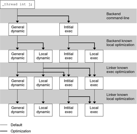image:Thread-Local Storage Access Models and Transitions