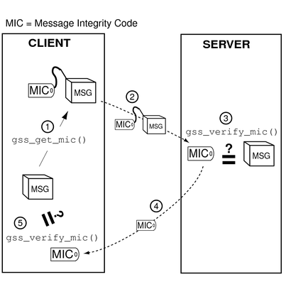 image:Diagram shows how message integrity codes are confirmed.