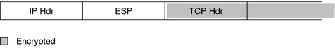 image:Graphic shows the ESP header between the IP header and the TCP header. The TCP header is encrypted by the ESP header.