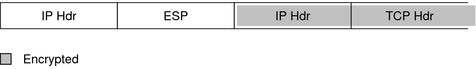 image:Graphic shows the ESP header after the IP header and before an IP header and a TCP header. The last 2 headers are protected by encryption.