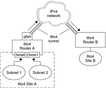 image:The figure shows a 6to4 tunnel, which is described in the following context.